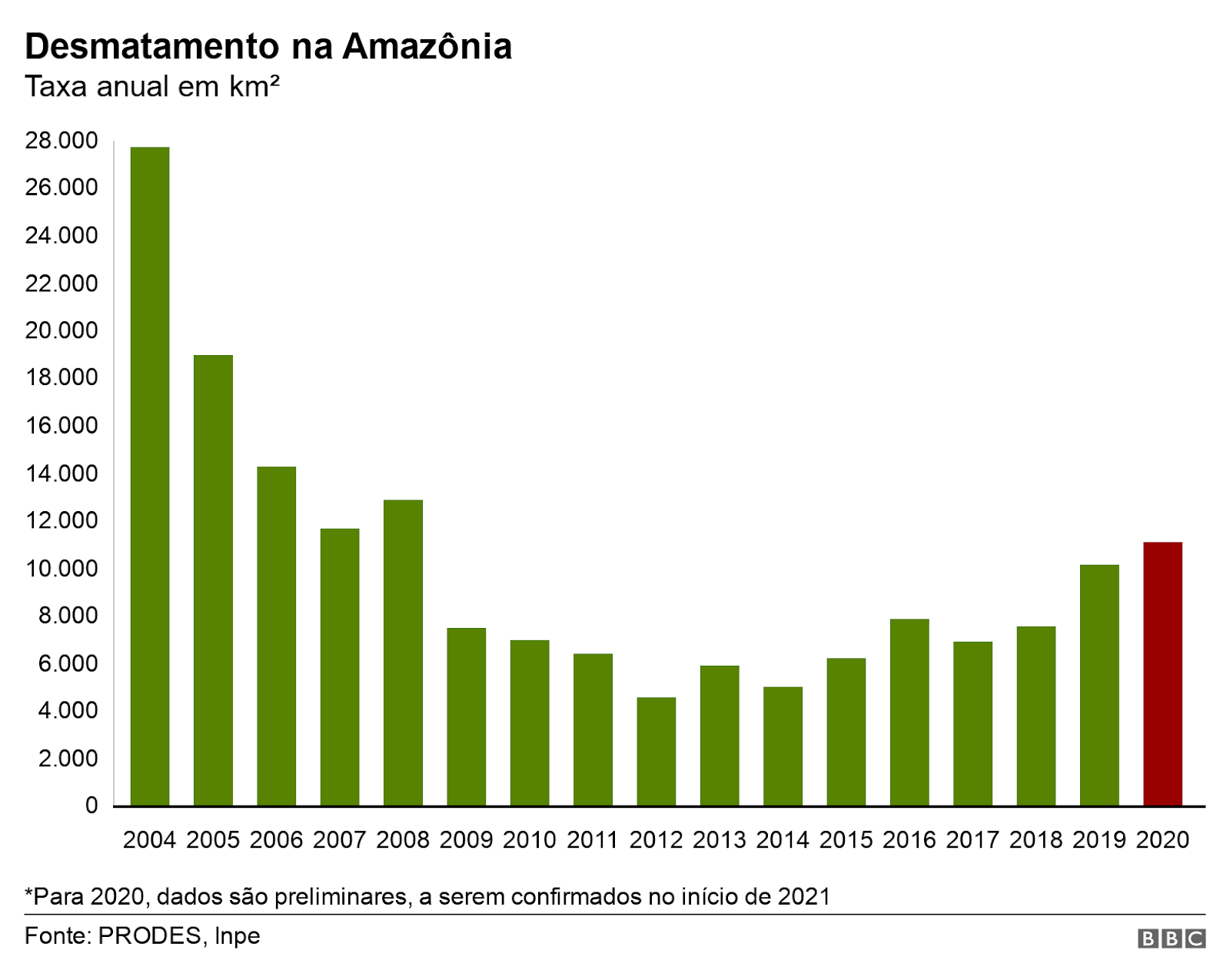 Desmatamento na Amazônia alcança número mais alto desde 2008