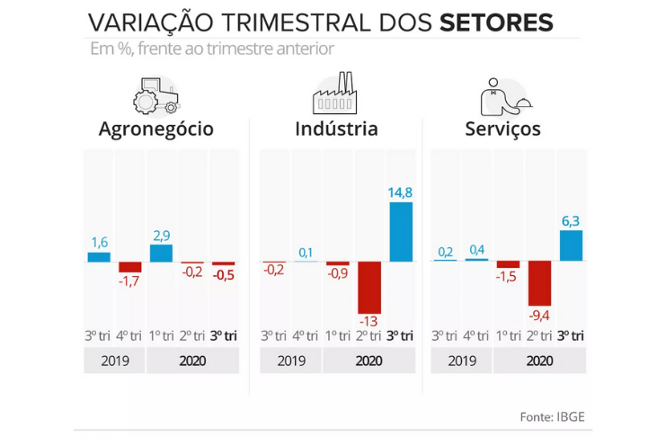 PIB brasileiro apresenta crescimento de 7,7% no terceiro trimestre de 2020